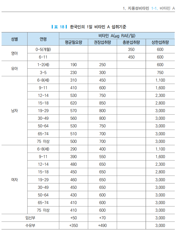 일일 비타민 기준설명