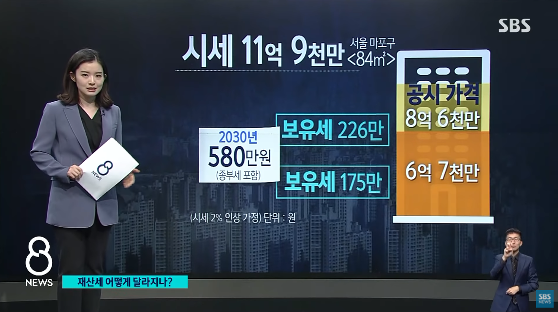  앞으로 집값이 하락해도 보유세 종부세는 올라가는걸 잊지말자