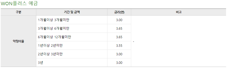 우리은행 정기예금 금리