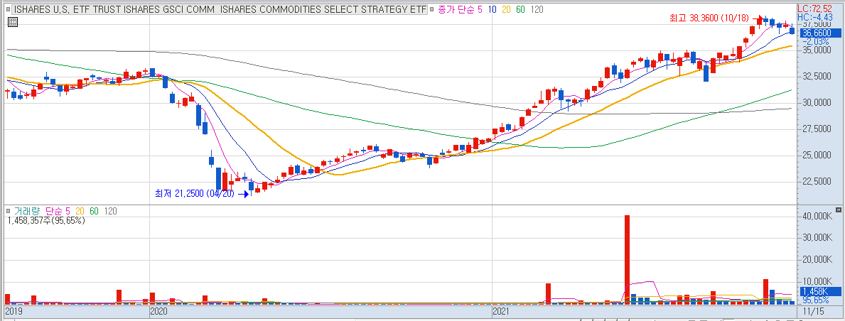 iShares GSCI Commodity Dynamic Roll Strategy ETF (COMT)