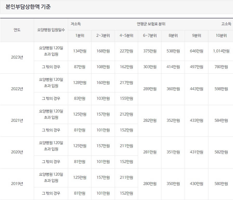 본인부담상한액 기준표 안내사진