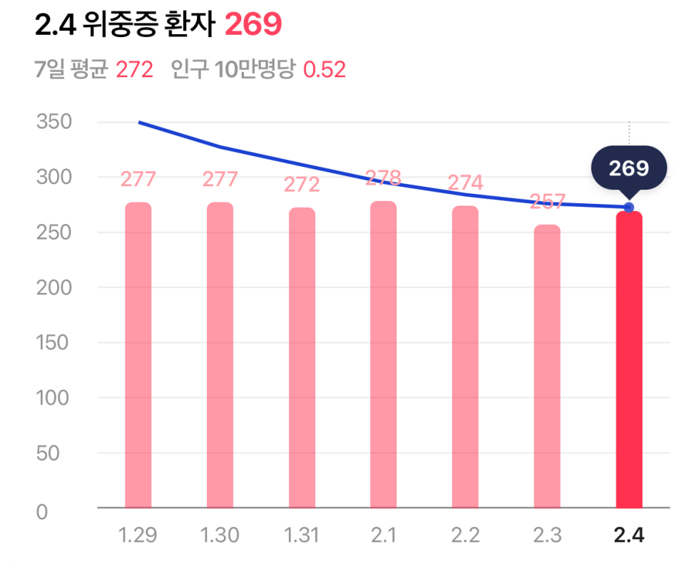 2월 5일 소상공인·소상공인 대상 대출원금 연장이 3월 말로 종료된다. 4
