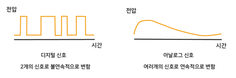 모두의 네트워크 03장. 물리계층 : 데이터를 전기 신호로 변환하기