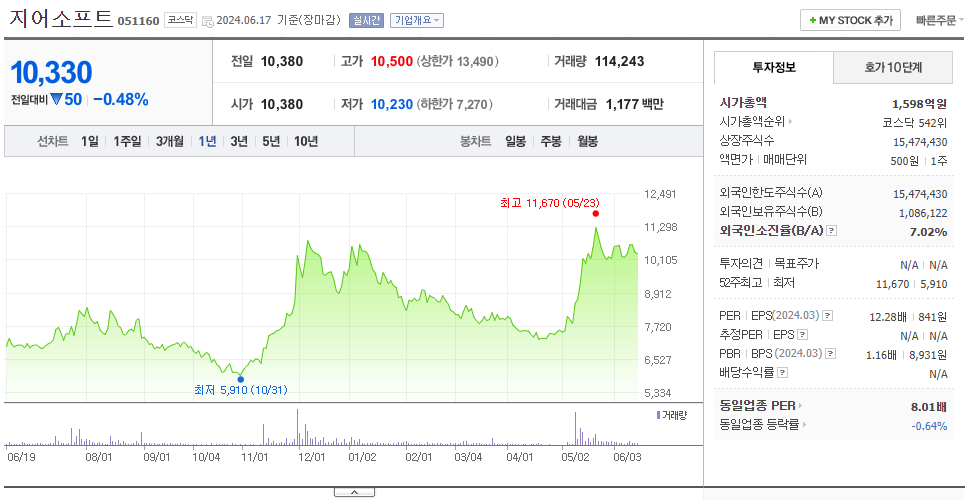 지어소프트_주가