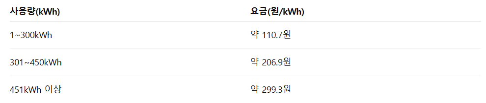 에어컨 전기요금 줄이는 팁