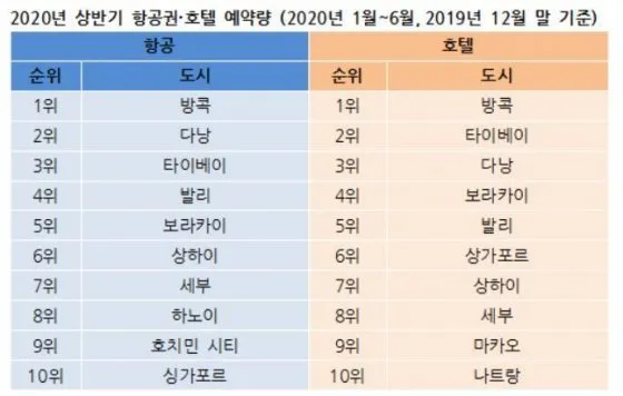 동남아 여행지 순위 top10 가성비 국가_4