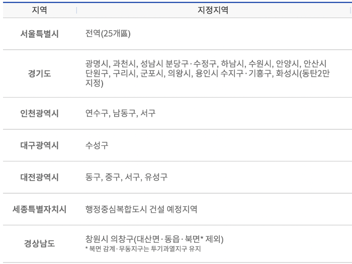 투기과열지구