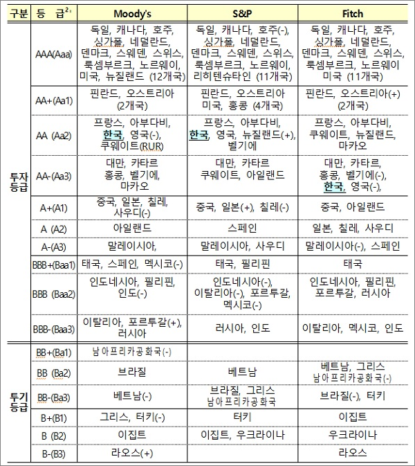  글로벌 신용평가사 무디스, 한국 국가신용등급 'Aa2' 유지