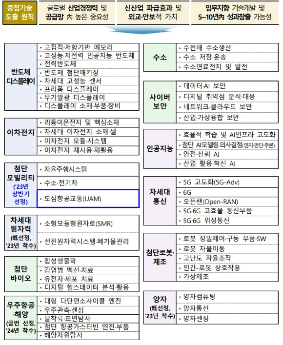 국토부 &#39;한국형 도심항공교통(K-UAM) 핵심기술 R&D 사업&#39; 가속화...&quot;예타 대상 선정&quot;