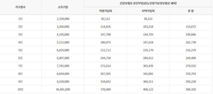 가구 중위소득 100% 기준입니다.