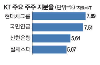  국민연금의 KT 지분 처분, 현대차그룹을 1대 주주로!