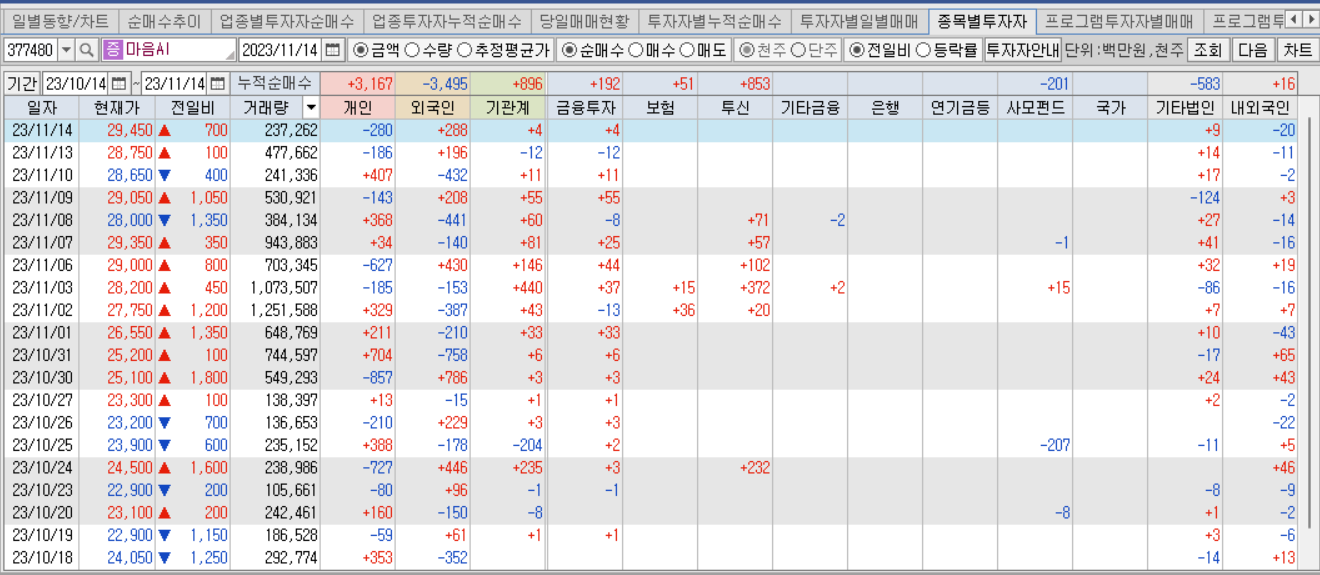 마음AI 투자자별 매매동향