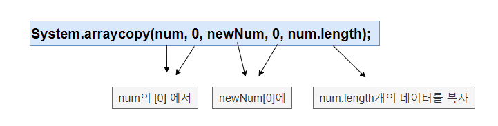  (Java/자바) System.arraycopy()를 이용해 배열 복사