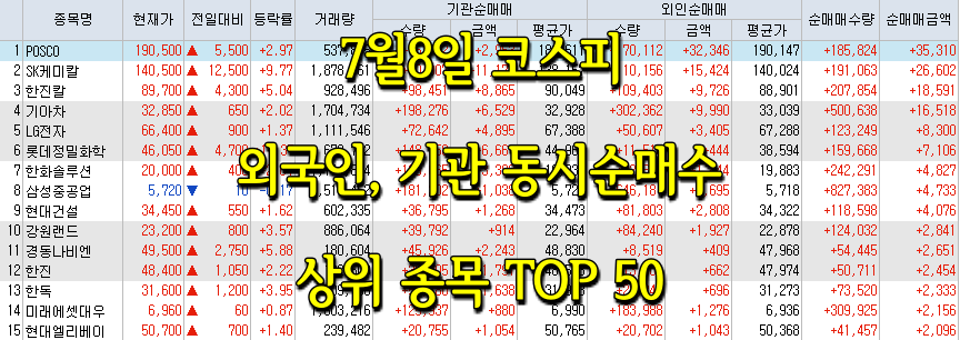  7월8일 코스피/코스닥 외국인, 기관 동시 순매수/순매도 상위 종목 TOP 50