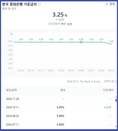 한국 중앙은행 기준금리