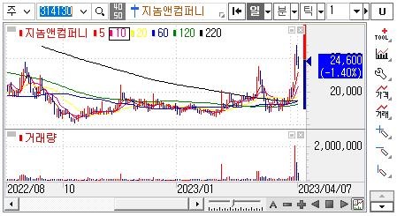 지놈앤컴퍼니-주가차트