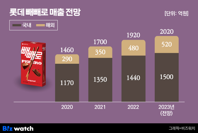 롯데 빼빼로 매출 전망