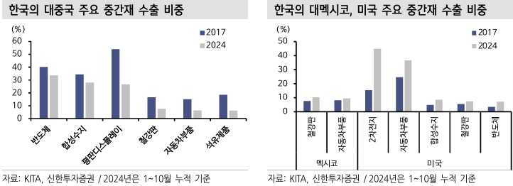 한국의 대중국 주요 중간재 수출 비중 한국의 대멕시코, 미국 주요 중간재 수출 비중