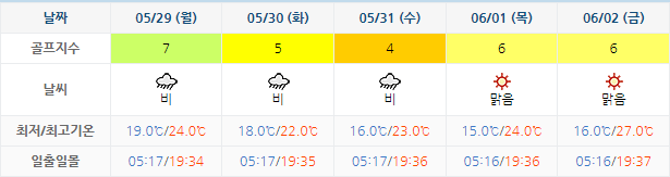 아난티남해CC 날씨 0526