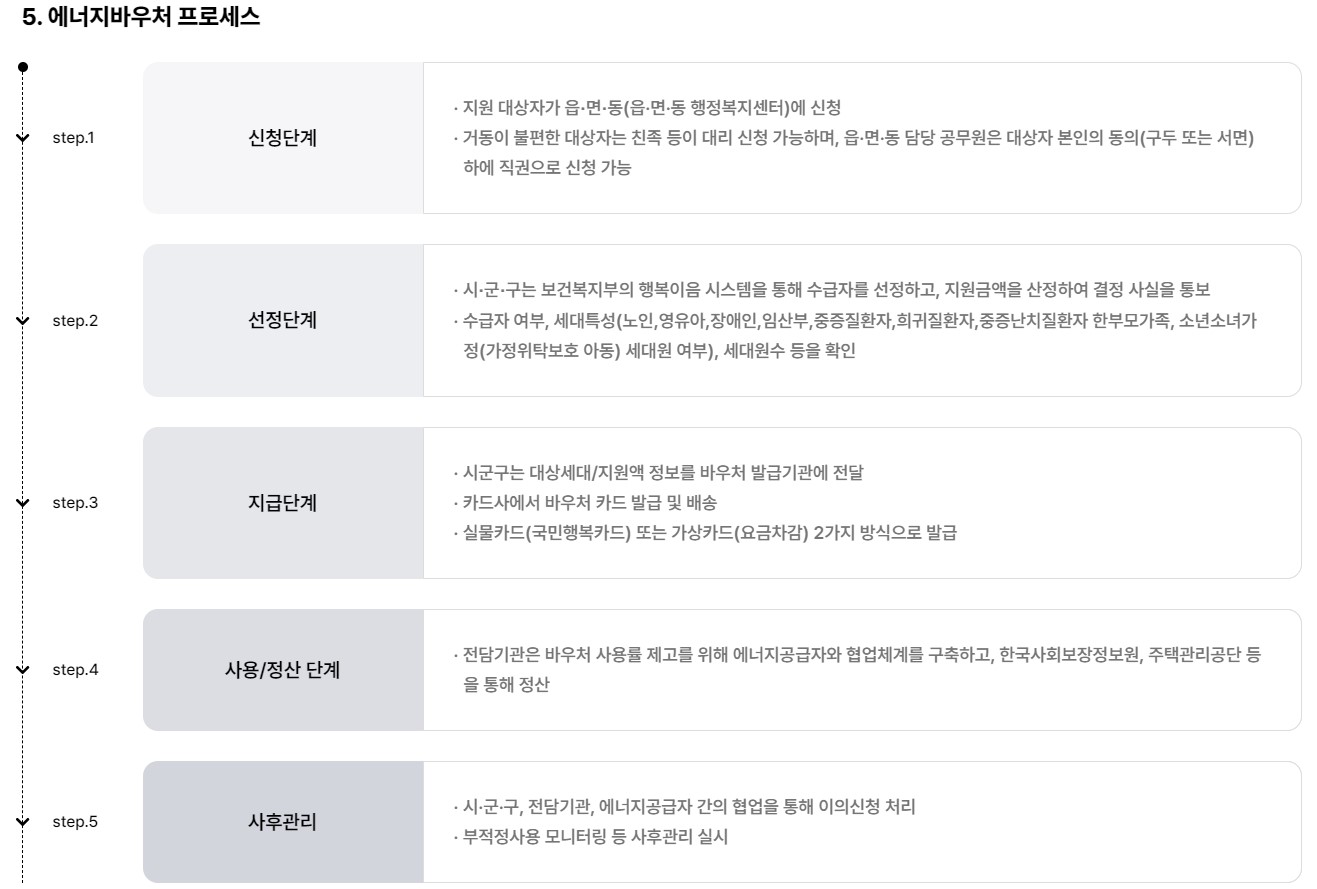 에너지 바우처 신청방법 지원금액