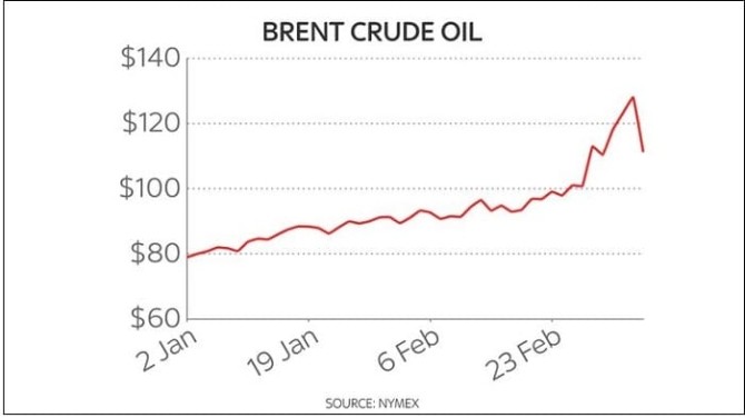 유가는 왜 11% 폭락했나 Oil Prices Crash By 11% As UAE Calls On OPEC To Open The Taps