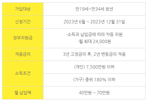 청년도약계좌 청년내일저축계좌 조건 신청기간 방법