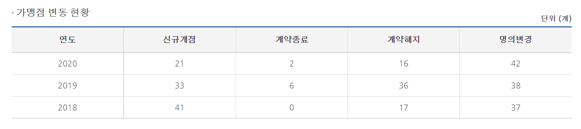 가맹점 연도별 오픈 매장 수