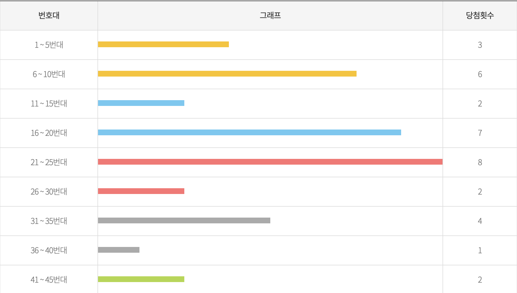 로또 1068회 행운숫자