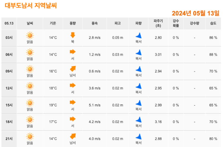 대부도 물때 시간표 실시간 확인 방법