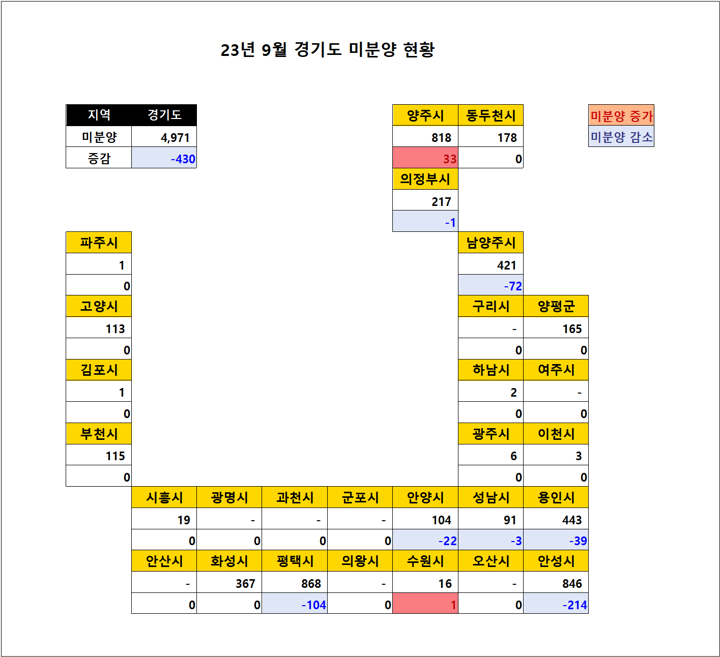 2023년 9월 경기도 미분양 아파트 현황