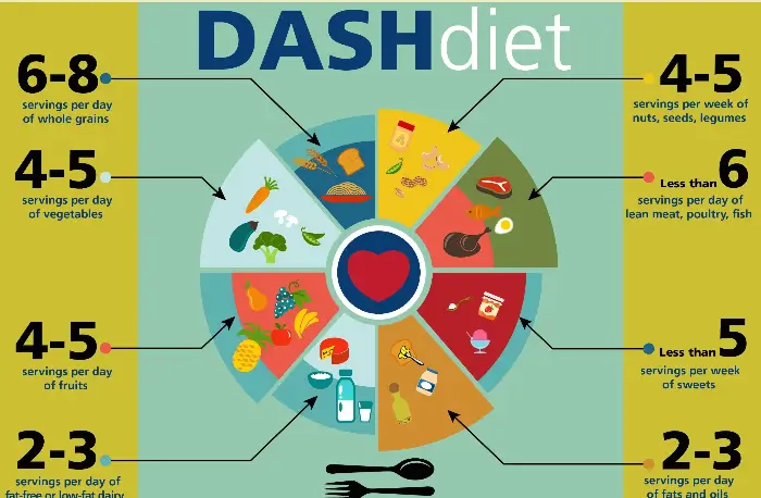 DASH 다이어트 식단 (source: www.uaex.uada.edu/)