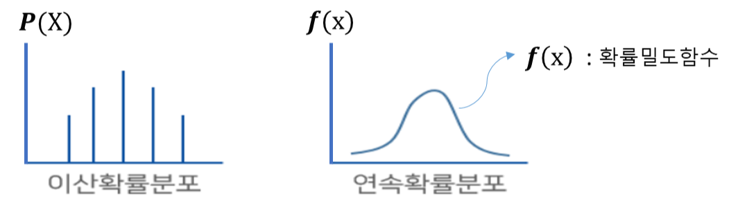  확률분포