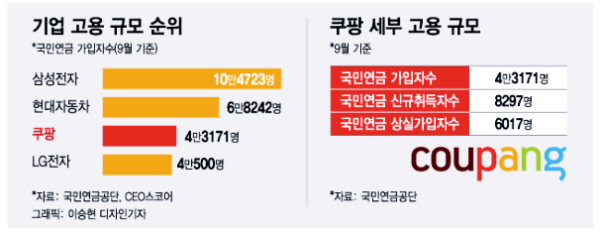  쿠팡(쿠팡플렉스) 한달 8000명 뽑고 6000명 퇴사한 이유는?