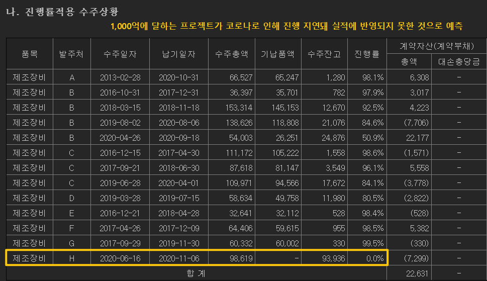 에스에프에이의 프로젝트별 수주 진행상황을 보여주고 있습니다.