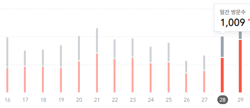 티스토리-일간-방문자수-1000명