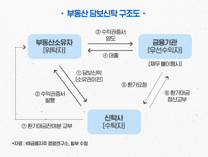 부동산 신탁 사기 수법