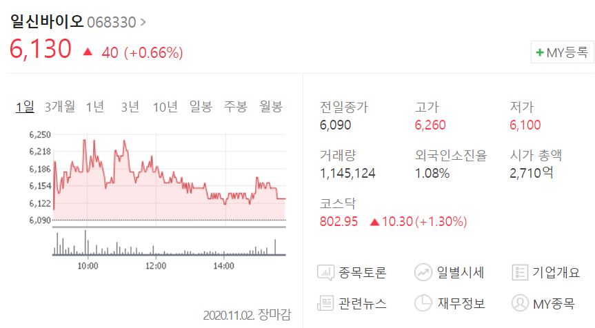  코로나 치료제 관련주 주가 상승