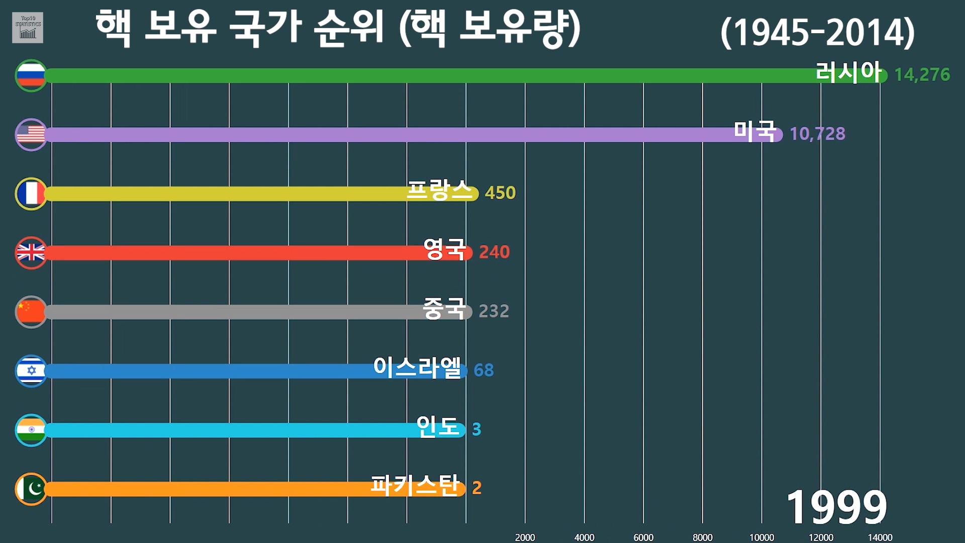 핵무기 보유국 핵 보유량 순위 6