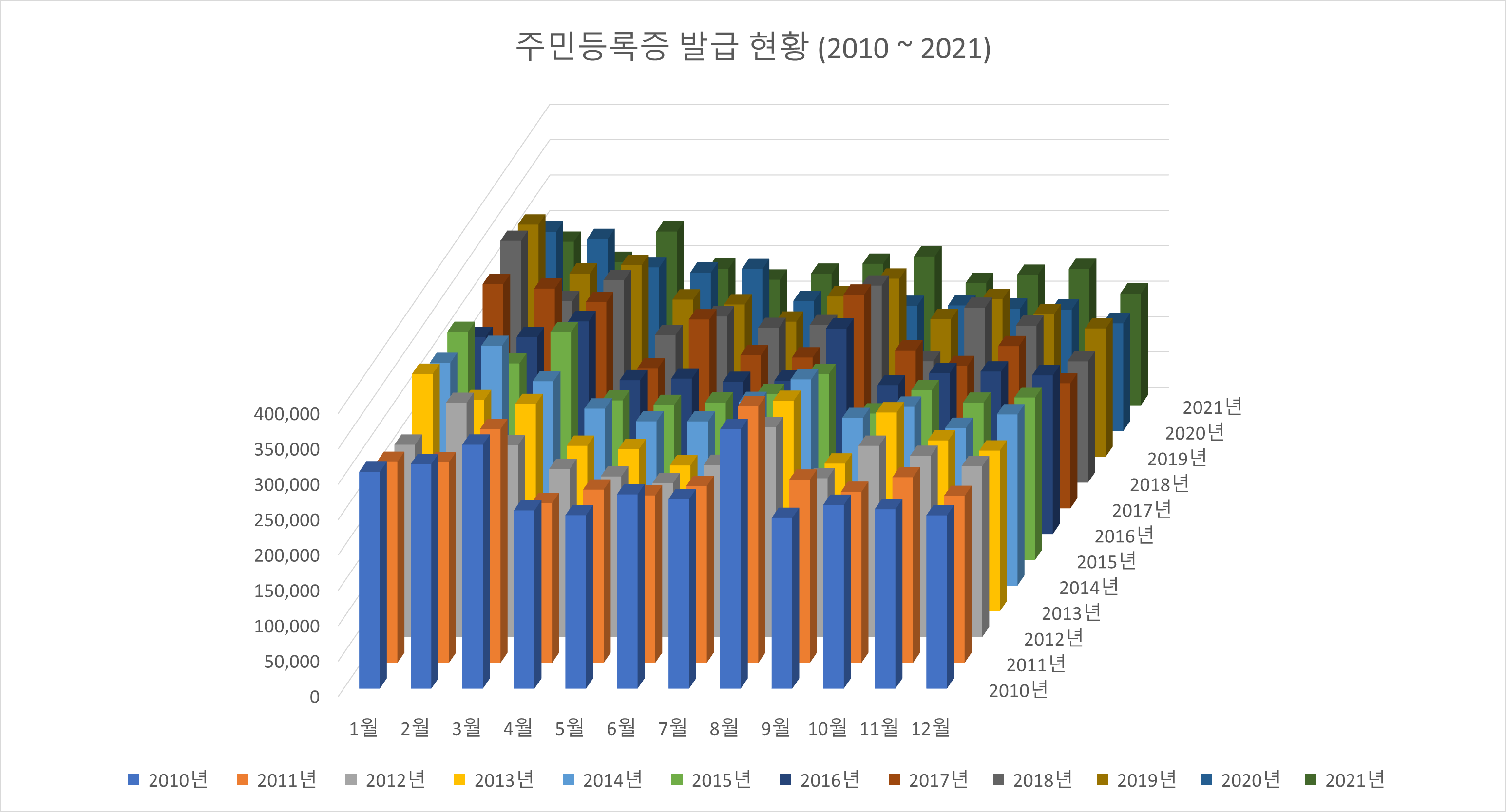 주민등록증 발급 현황 그래프입니다.