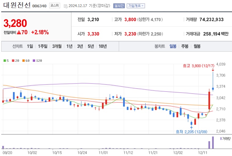 대원전선 주가 (1217)