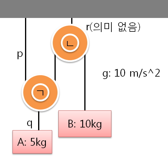 움직 도르래, 가속 운동 분석 움직 도르래, 가속 운동 분석