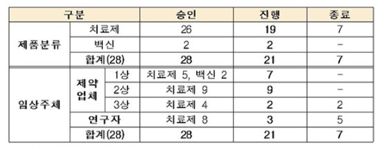  국내 코로나 백신 및 치료제 개발 동향