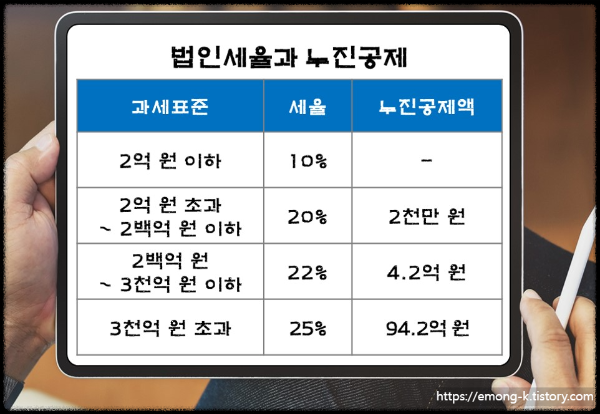법인세율과 누진공제
