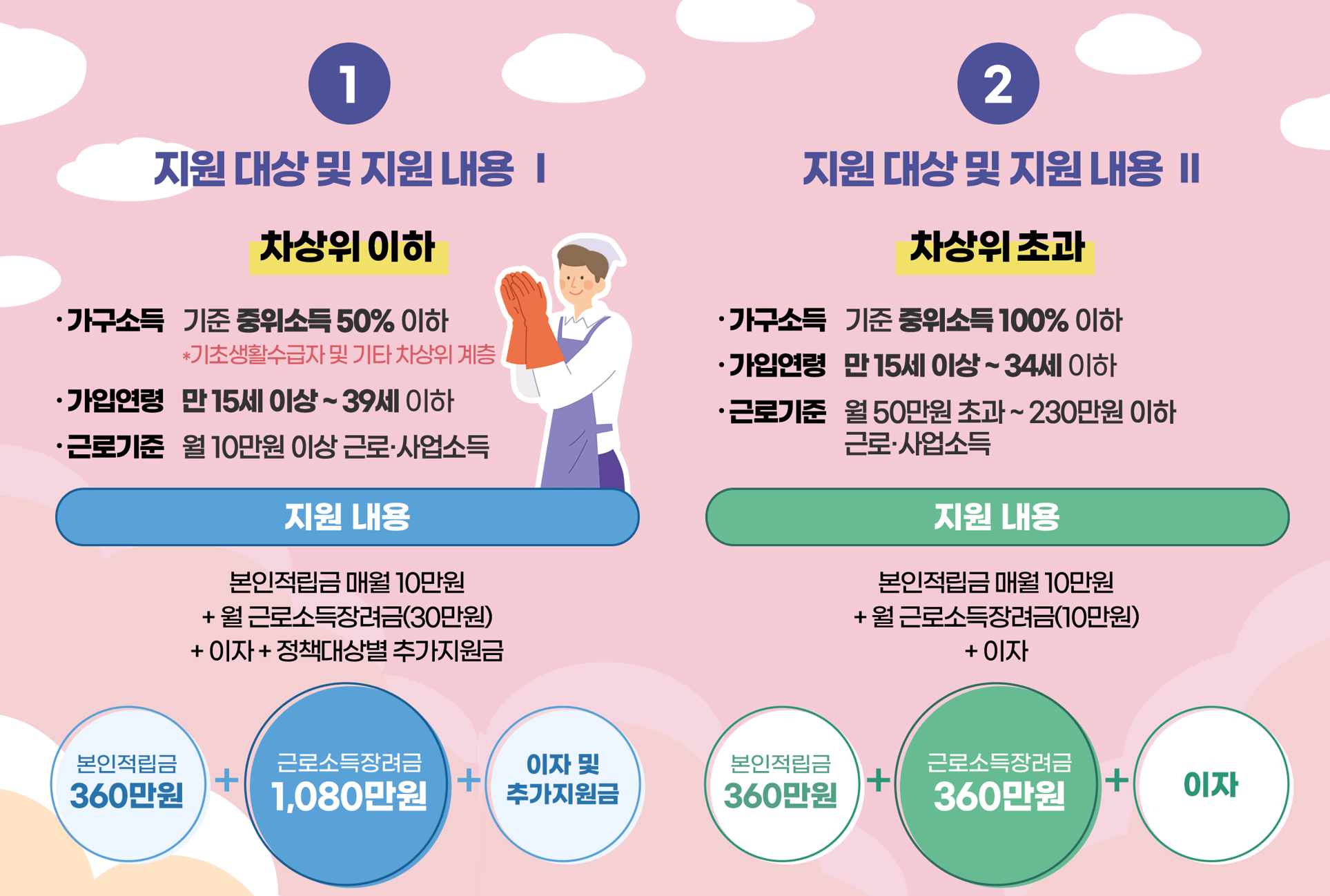 지원대상별 지원 내용