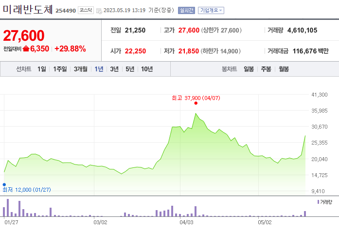 미래반도체_254490