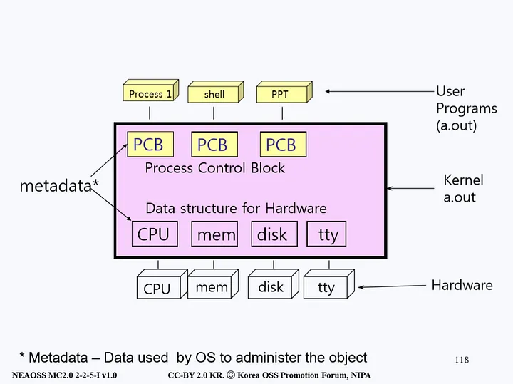  PCB (Process Control Block, 프로세스 제어 블록)