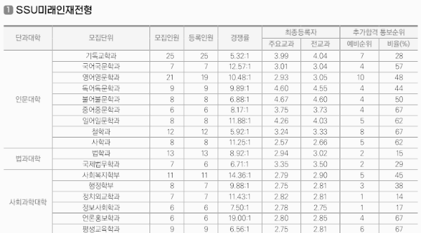 숭실대 수시등급: SSU미래인재전형 - 1