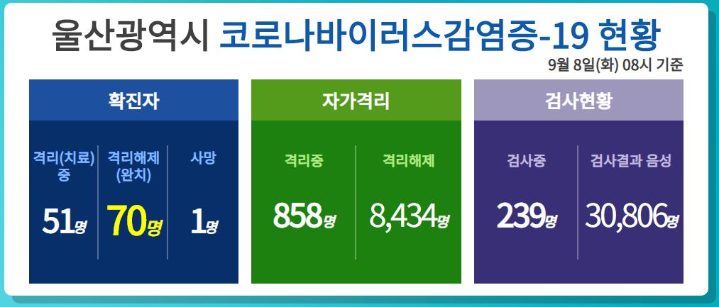  울산시 120번 121번 122번 현대중공업 코로나19 확진자 발생..공장 가동 중단