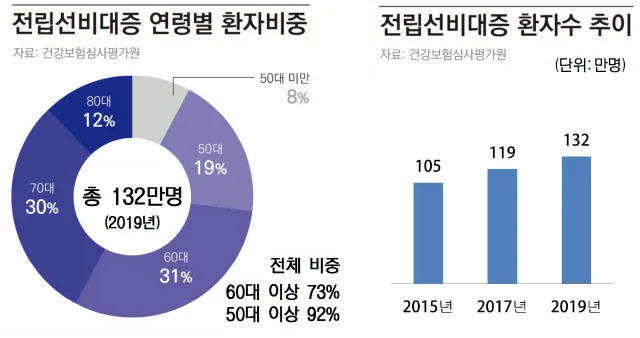 전립선비대증 치료약