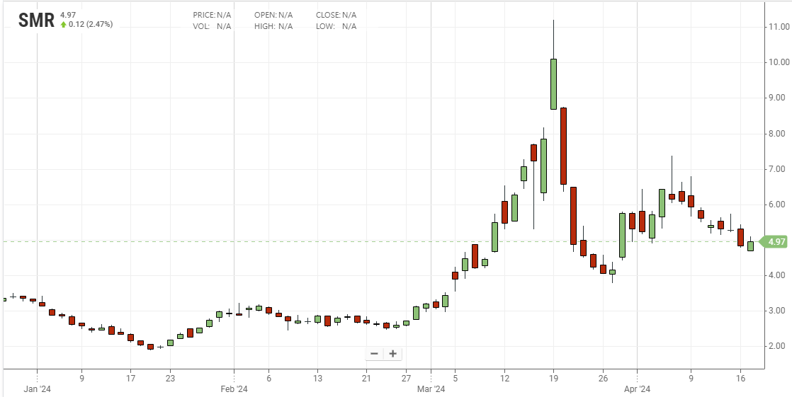 SMR 뉴스케일파워 주가 일봉 차트